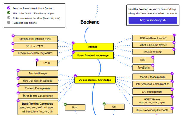 roadmap backend